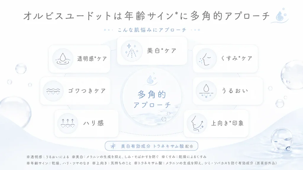 「ハリ不足とくすみ*が気になる」オルビスユードットは年齢サイン*に多角的アプローチ