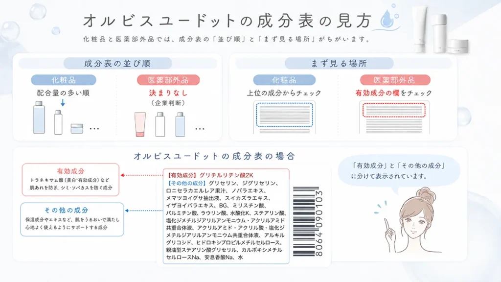 見ておくべき成分② 避けたい成分が入っていないかチェック
