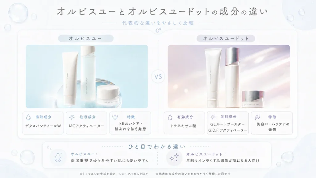 オルビスユーとオルビスユードットの成分の違い