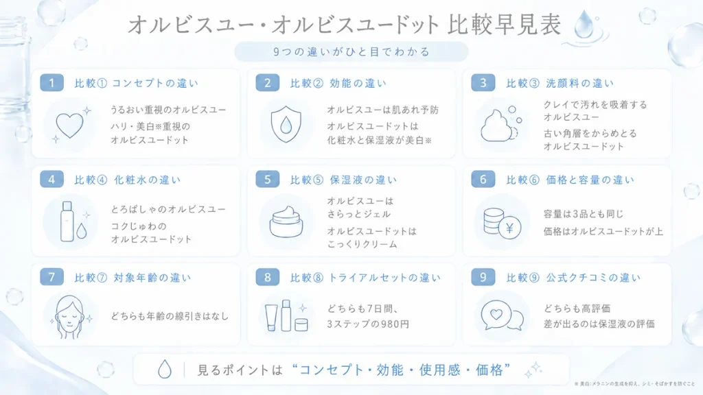 オルビスユーとオルビスユードットを9項目で比較!どっちがいいか違いを解説
